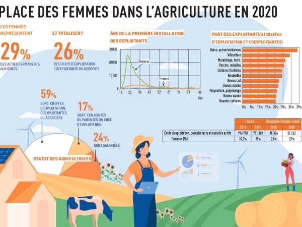 Place des femmes dans l'agriculture en 2020