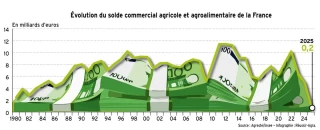 Le solde commercial agricole et agroalimentaire proche de zéro