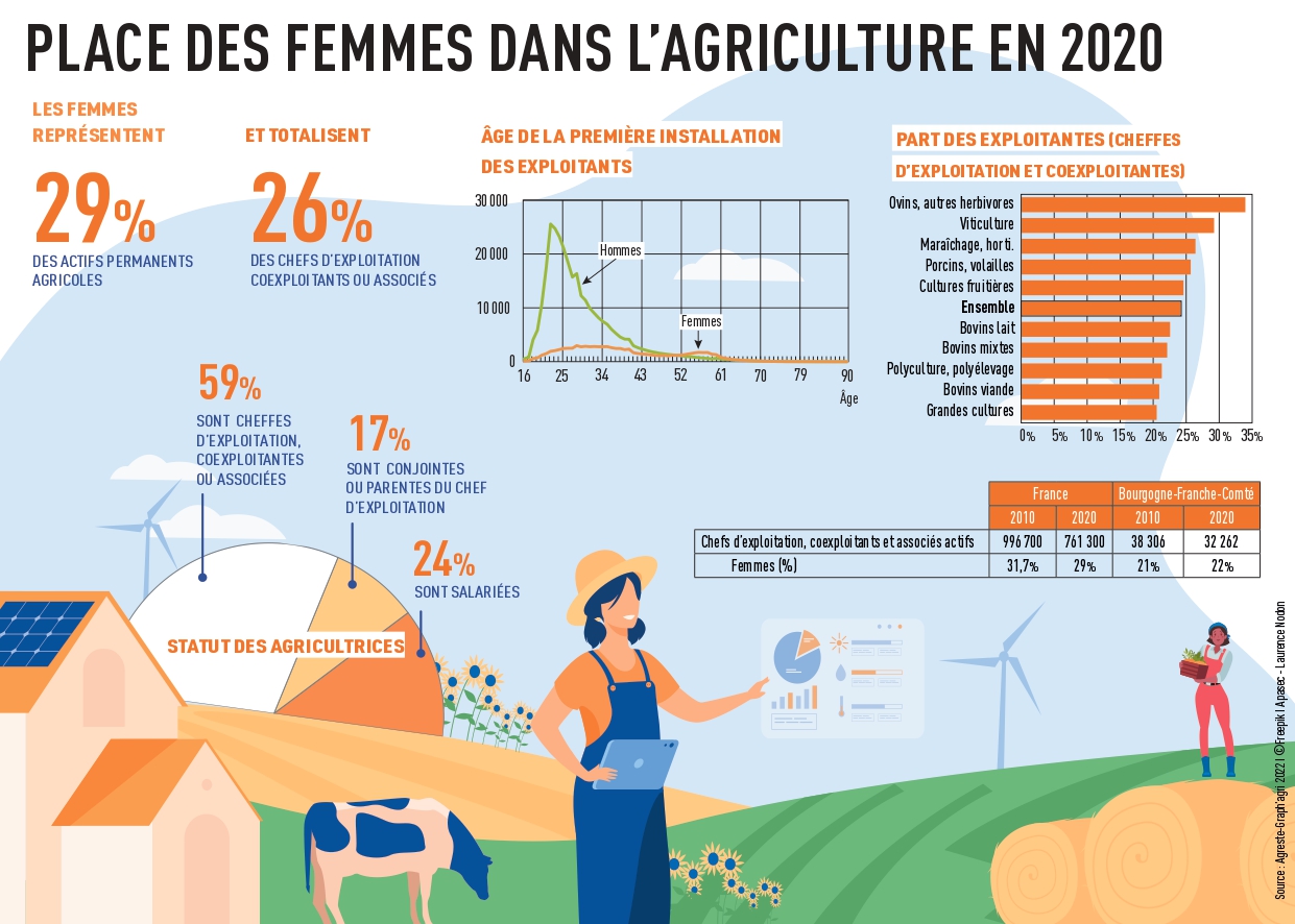 Place des femmes dans l'agriculture en 2020