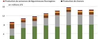 Une stabilité qui masque d'importantes évolutions des aides